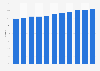 Private label market share in Belgium 2006-2016