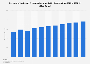 Revenue of cosmetics and personal care market in Denmark 2010-2021