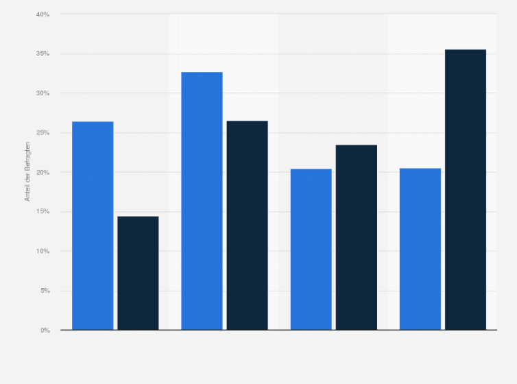 Statistik: Apple-Kunden in Deutschland nach Interesse an Informationen über Sportbekleidung im Vergleich mit der Bevölkerung im Jahr 2020