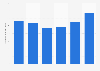 Brazil: net revenue of Gás Natural São Paulo Sul 2013-2018