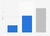 Brazil: number of KFC outlets in 2018, by type