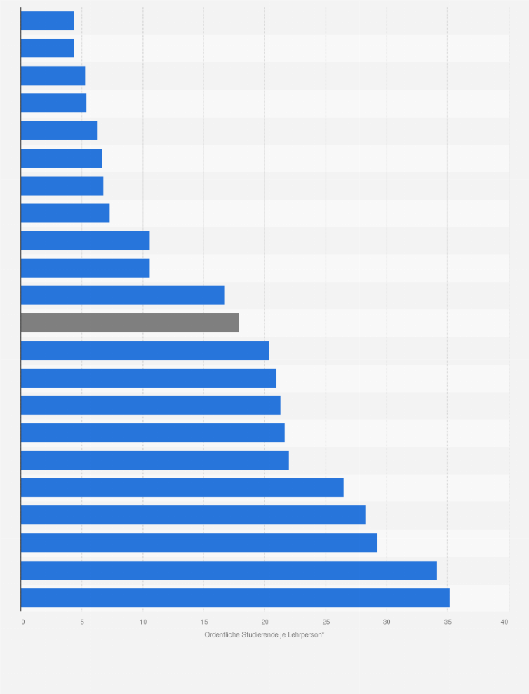 Statistik: Anzahl der ordentlichen Studierenden je Lehrperson in Österreich nach Universitäten im Wintersemester 2019/2020
