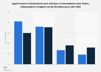Apple-Kunden in Deutschland zum Interesse an Informationen über Reisen 2017
