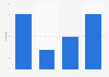 Weekly number of visits of online platforms in the Netherlands 2017, by platform