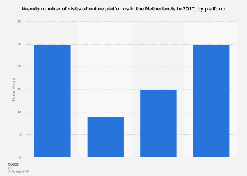 Weekly number of visits of online platforms in the Netherlands 2017, by platform