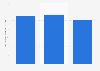 Bosnia: water supply, sewerage and waste disposal industry turnover 2011-2015