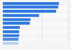 Latin America: leading banks 2017, by deposits value