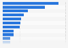 Expenditure of summer tourists in Norway 2016, by nationality