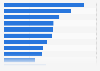 Daily expenditure of summer tourists in Norway 2016, by nationality