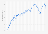 Average monthly premium unleaded petrol prices in Czechia 2016-2018