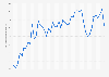 Average monthly premium unleaded petrol prices in Hungary 2016-2018