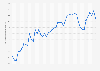Average monthly premium unleaded petrol prices in Latvia 2016-2018