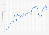 Average monthly premium unleaded petrol prices in Lithuania 2016-2018