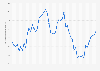 Average monthly premium unleaded petrol prices in Romania 2016-2018