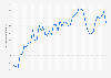 Average monthly premium unleaded petrol prices in Slovakia 2016-2018