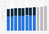 Number of holiday houses in Trøndelag, Norway 2009-2019