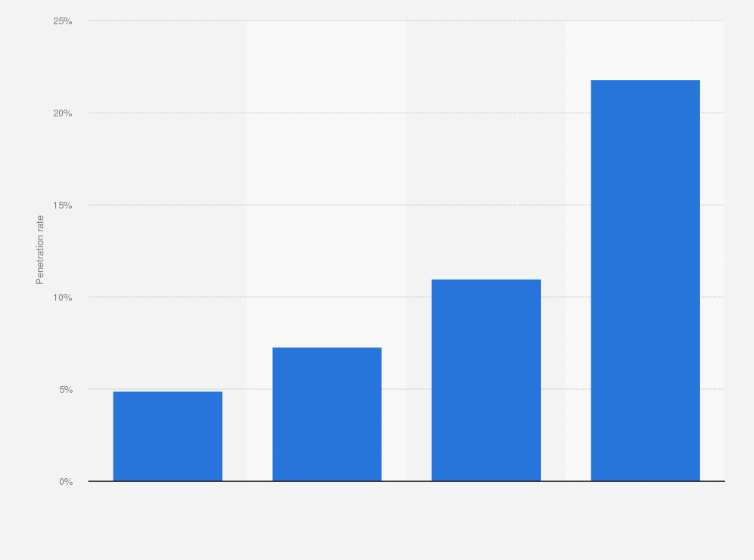 India: washing machine market penetration rate 2009-2026 | Statista