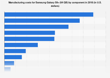 Samsung Galaxy S9+ (64 GB) manufacturing costs 2018, by component