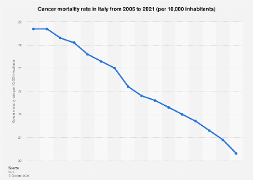 Italy: cancer mortality rate 2021| Statista