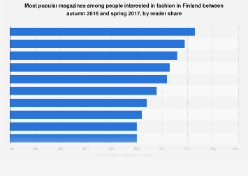 Most popular fashion magazines in Finland 2016-2017
