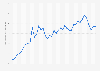 Average monthly diesel prices in Hungary 2016-2019