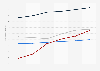 Forecast American population by age group 2016 through 2060
