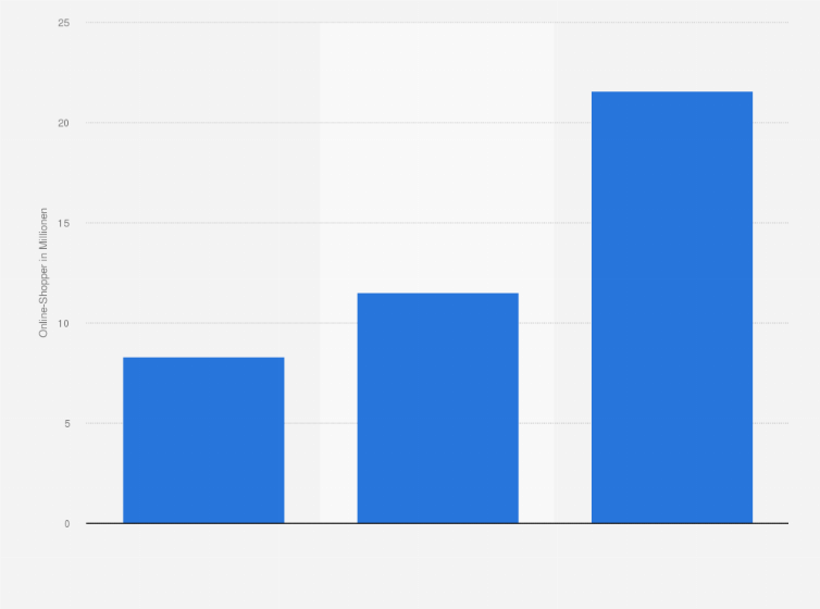 Statistik: Anzahl der Online-Shopper nach Haushaltsgröße in Deutschland im Jahr 2017 (in Millionen)