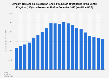 Amount outstanding in overdrafts 1997-2017 Banking | Statista