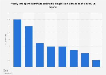 Weekly time spent listening to radio genres in Canada 2017