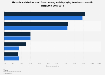 Methods and devices for watching television in Belgium 2017-2018