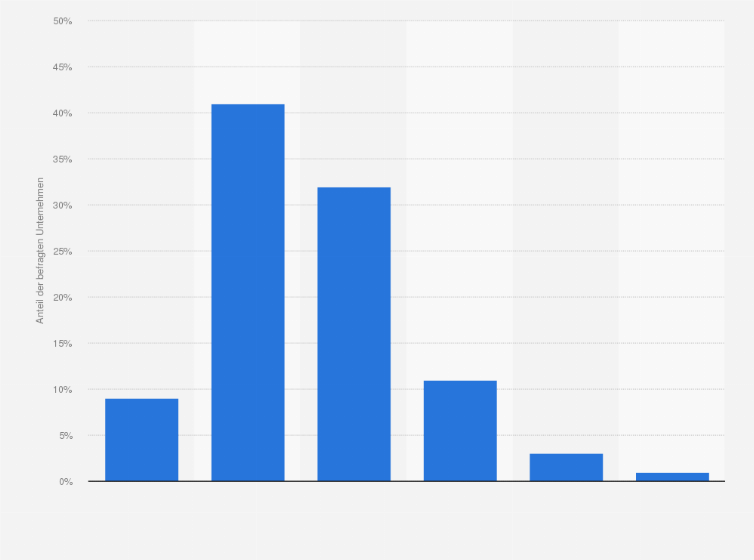 Statistik: Wie weit ist Euer Startup bei der Umsetzung der Datenschutz-Grundverordnung zum aktuellen Zeitpunkt?