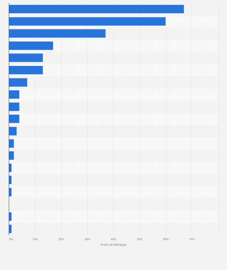 Statistik: In welchen sozialen Netzwerken holen Sie sich Sportinspiration und -motivation?