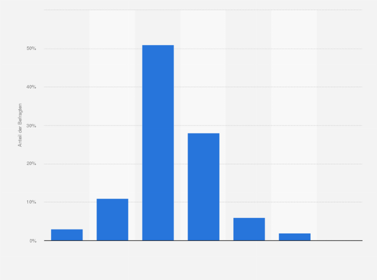 Statistik: Bei welchem Preis würden Sie den monatlichen Mitgliedsbeitrag in einem Fitnessstudio als günstig erachten, sodass Sie eine Mitgliedschaft tatsächlich in Erwägung ziehen würden?