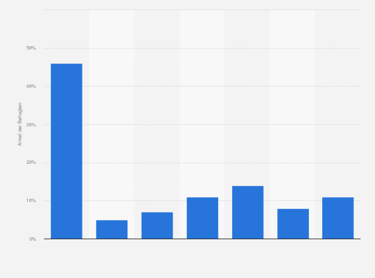 Statistik: Was geben / gaben Sie zusätzlich pro Monat bei Ihrem Fitnessstudio insgesamt aus?