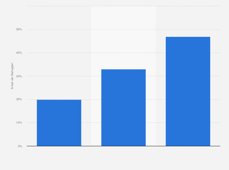 Statistik: Nutzen/nutzten Sie im Fitnessstudio regelmäßig medizinische Tests?