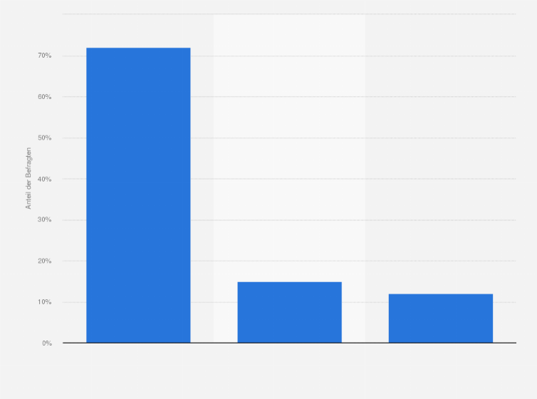 Statistik: Nutzen/nutzten Sie im Fitnessstudio regelmäßig die Ausdauer- / Cardiogeräte?