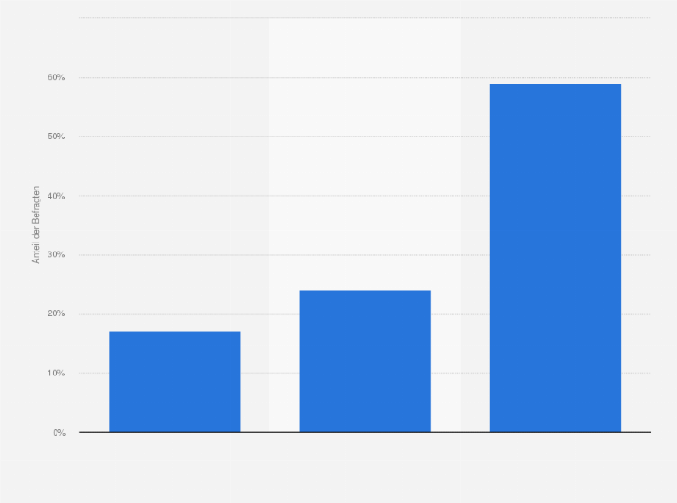 Statistik: Nutzen/nutzten Sie im Fitnessstudio regelmäßig das Outdoortraining?