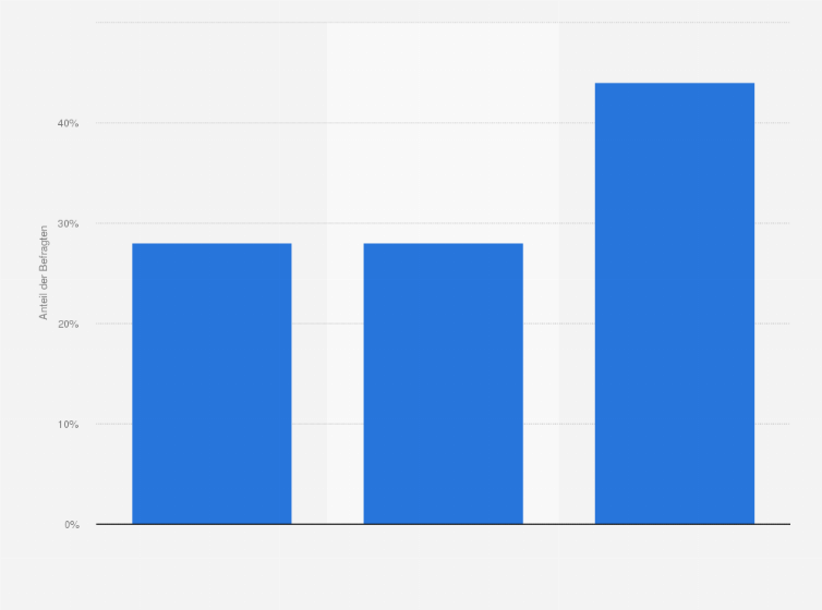 Statistik: Nutzen/nutzten Sie im Fitnessstudio regelmäßig den Wellnessbereich?