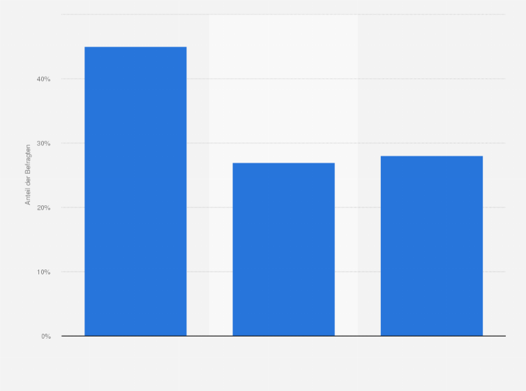 Statistik: Nutzen/nutzten Sie im Fitnessstudio regelmäßig die Trainingsberatung?