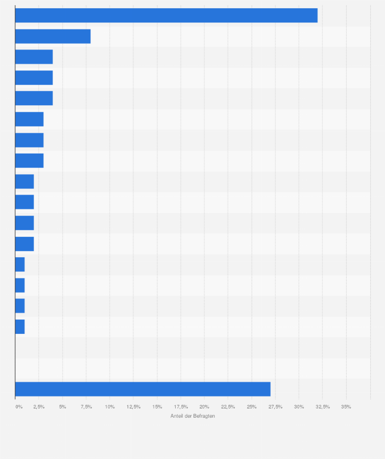 Statistik: In welchem Fitnessstudio sind / waren Sie zuletzt Mitglied?