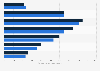 Number of Facebook users in Belgium 2017-2018, by age group