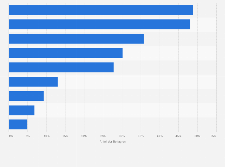 Statistik: Bitte geben Sie an, welche drei Betrugsarten in ihrem Online-Shop am häufigsten vorkommen.