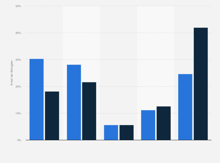 Statistik: Apple-Kunden in Deutschland nach Häufigkeit des Sporttreibens in der Freizeit im Vergleich mit der Bevölkerung im Jahr 2020