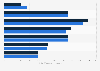 Number of Facebook users in the Netherlands 2017-2018, by age group