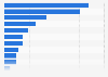 Italy: estimated energy production from wind power 2030, by region