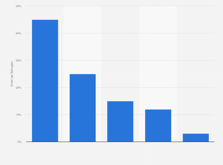Statistik: Würde es Sie stören, wenn der Anteil der Muslime an der Schweizer Bevölkerung zunimmt?