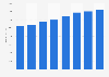 Annual tourism value added of road transport in Norway 2011-2016