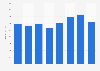 Annual tourism value added of water transport in Norway 2011-2016
