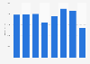 Annual tourism value added of air transport in Norway 2011-2016