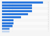 Italy: estimated energy production from wind power 2030, by region
